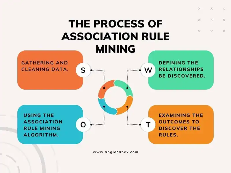 The Process of Association Rule Mining